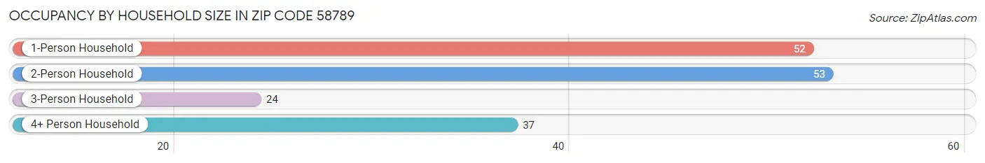 Occupancy by Household Size in Zip Code 58789