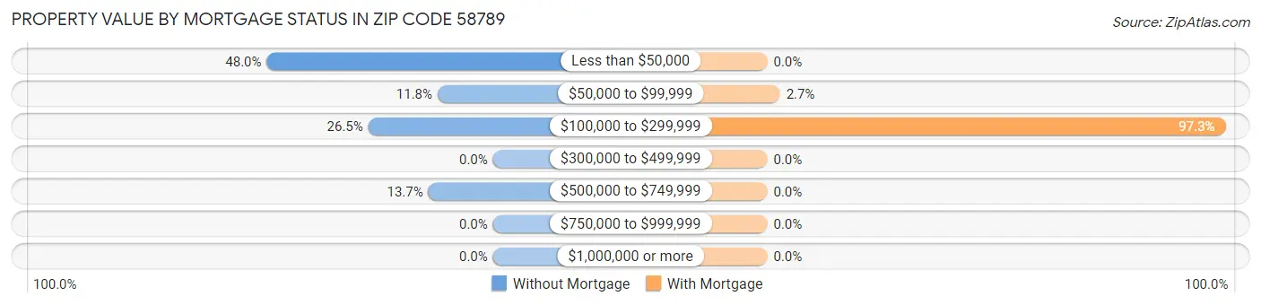 Property Value by Mortgage Status in Zip Code 58789