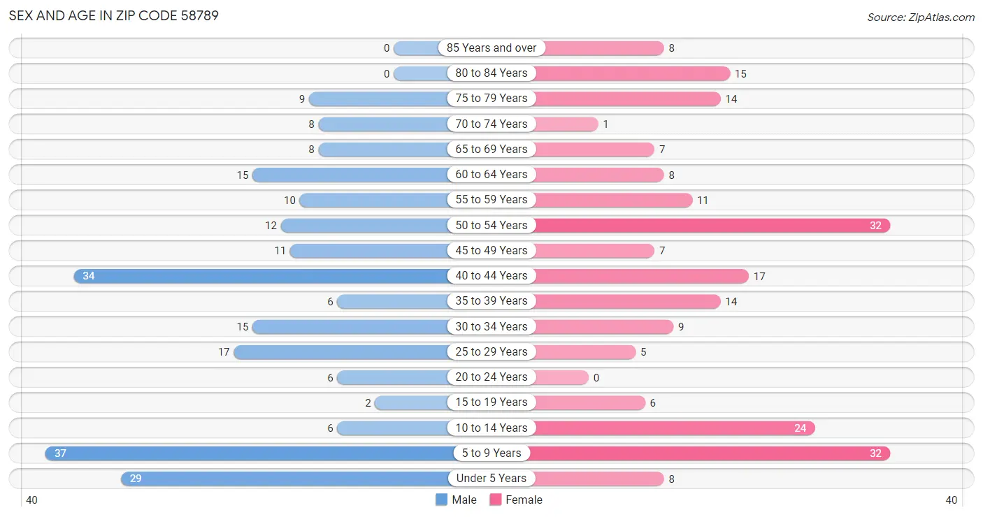 Sex and Age in Zip Code 58789