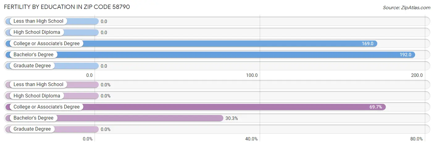 Female Fertility by Education Attainment in Zip Code 58790