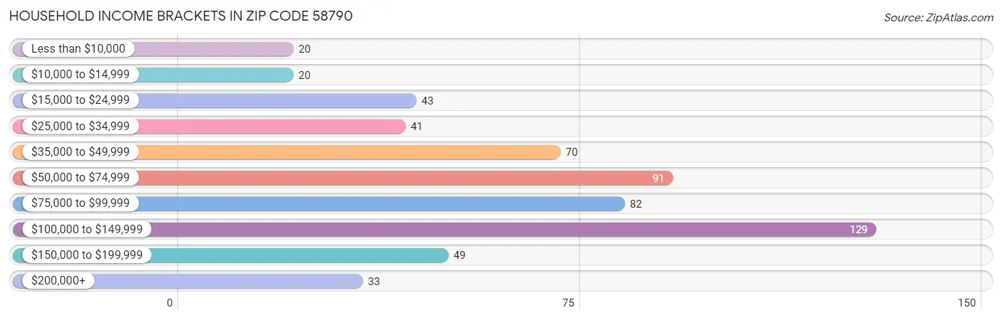 Household Income Brackets in Zip Code 58790