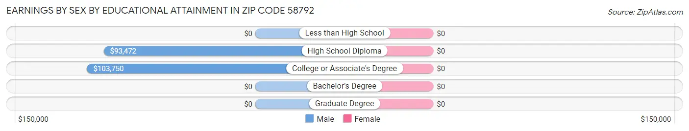 Earnings by Sex by Educational Attainment in Zip Code 58792