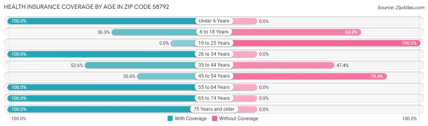 Health Insurance Coverage by Age in Zip Code 58792