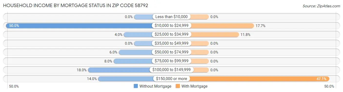 Household Income by Mortgage Status in Zip Code 58792