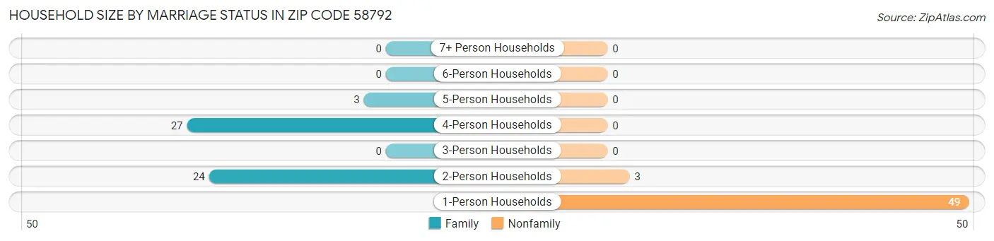 Household Size by Marriage Status in Zip Code 58792