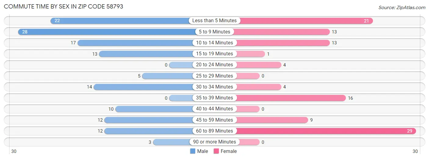 Commute Time by Sex in Zip Code 58793