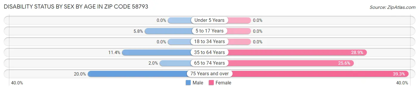 Disability Status by Sex by Age in Zip Code 58793