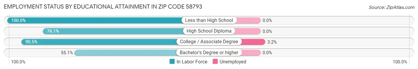 Employment Status by Educational Attainment in Zip Code 58793