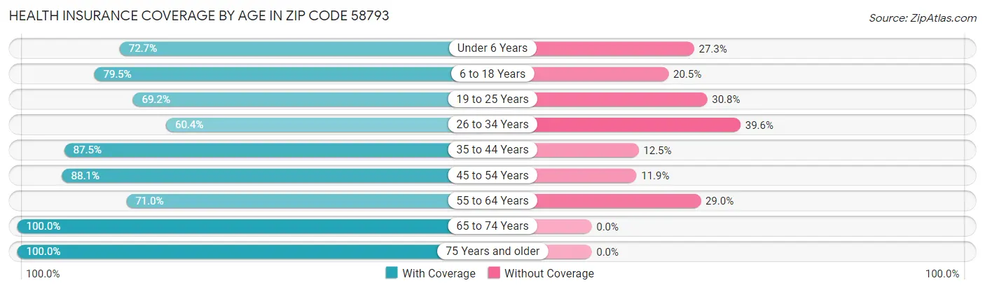 Health Insurance Coverage by Age in Zip Code 58793