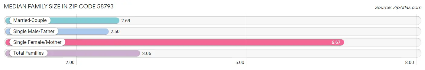 Median Family Size in Zip Code 58793