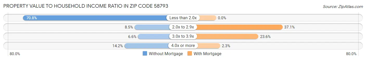 Property Value to Household Income Ratio in Zip Code 58793