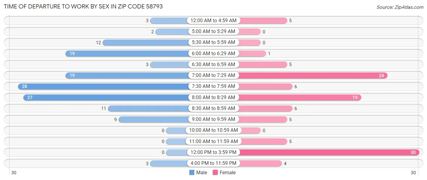 Time of Departure to Work by Sex in Zip Code 58793