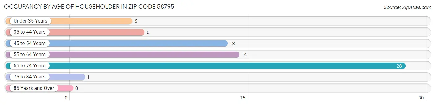 Occupancy by Age of Householder in Zip Code 58795