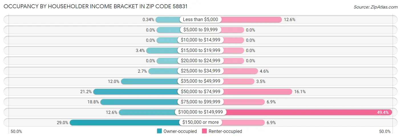 Occupancy by Householder Income Bracket in Zip Code 58831