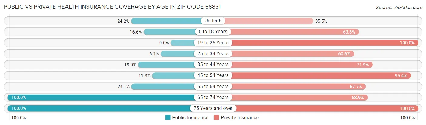Public vs Private Health Insurance Coverage by Age in Zip Code 58831