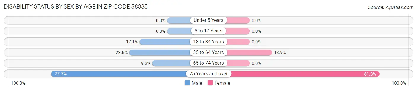 Disability Status by Sex by Age in Zip Code 58835