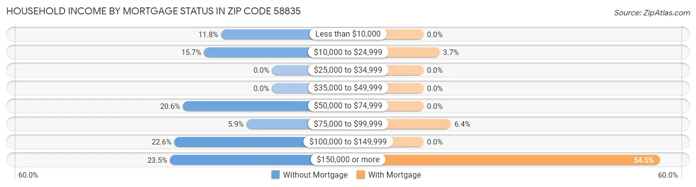 Household Income by Mortgage Status in Zip Code 58835