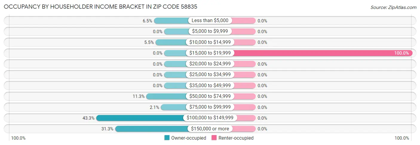 Occupancy by Householder Income Bracket in Zip Code 58835
