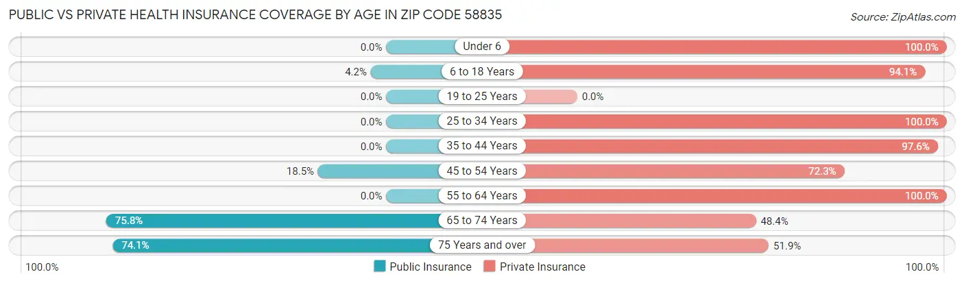 Public vs Private Health Insurance Coverage by Age in Zip Code 58835