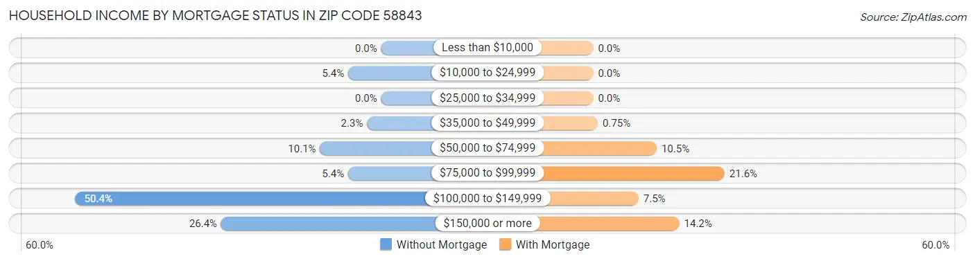 Household Income by Mortgage Status in Zip Code 58843