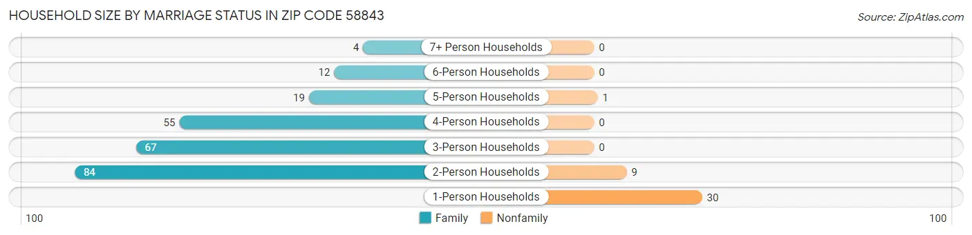 Household Size by Marriage Status in Zip Code 58843