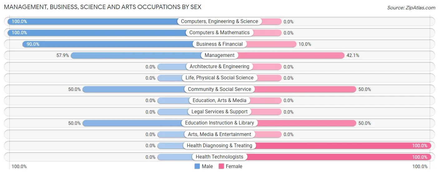 Management, Business, Science and Arts Occupations by Sex in Zip Code 58843