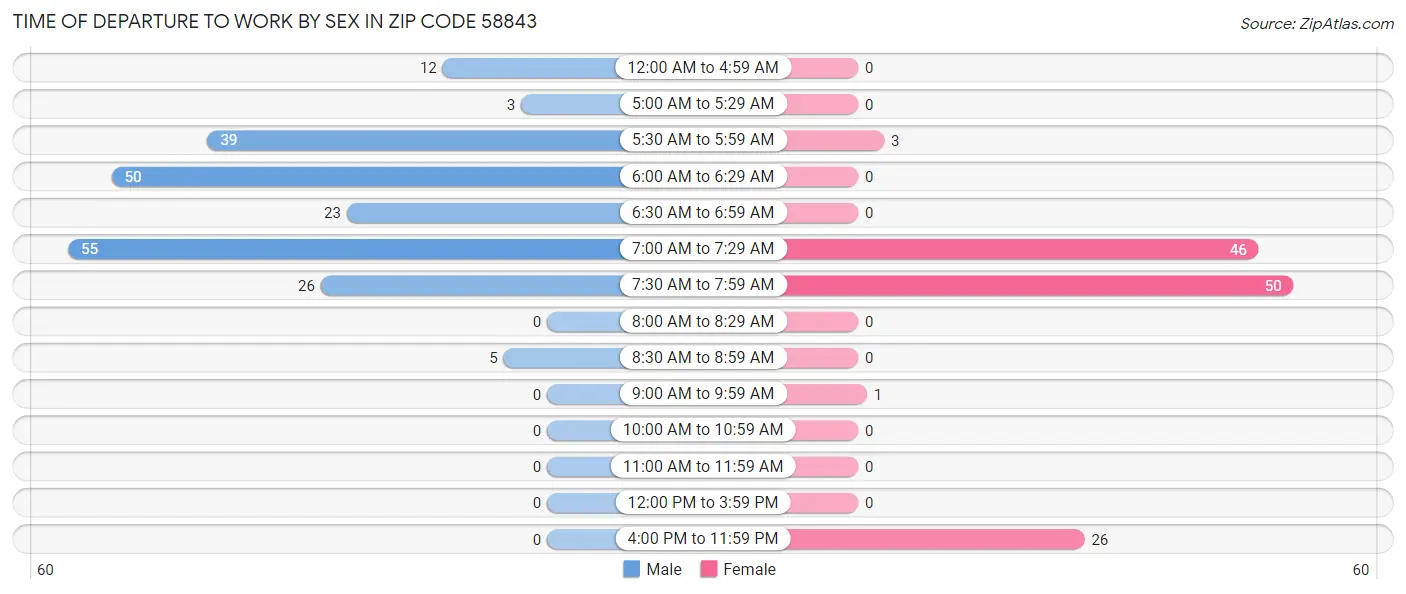 Time of Departure to Work by Sex in Zip Code 58843