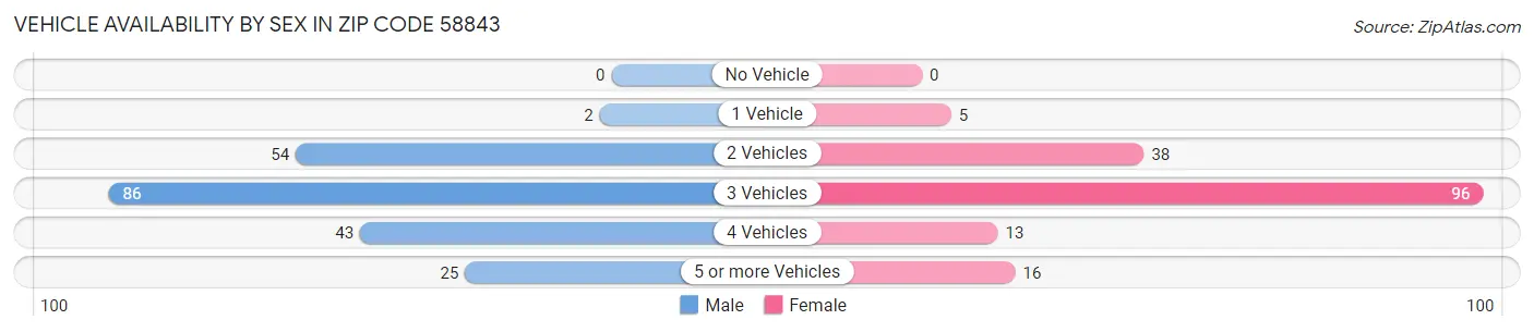 Vehicle Availability by Sex in Zip Code 58843