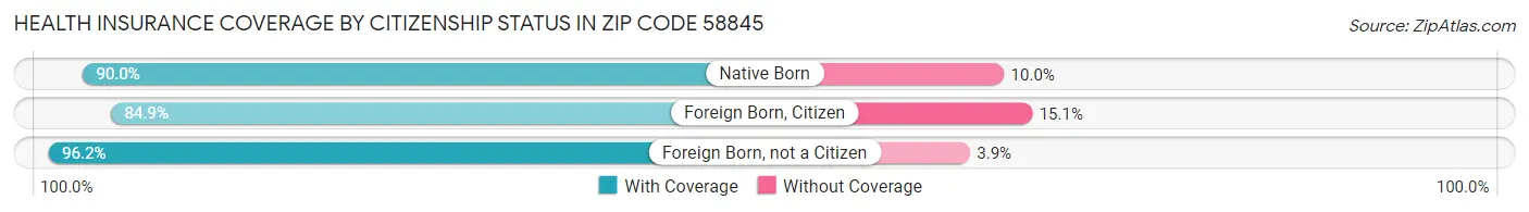 Health Insurance Coverage by Citizenship Status in Zip Code 58845