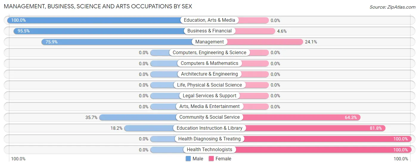 Management, Business, Science and Arts Occupations by Sex in Zip Code 58845
