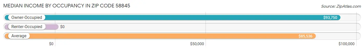 Median Income by Occupancy in Zip Code 58845