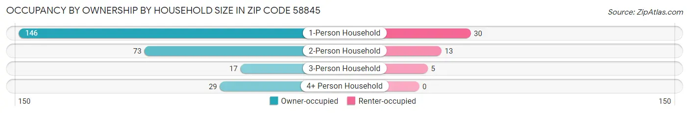 Occupancy by Ownership by Household Size in Zip Code 58845