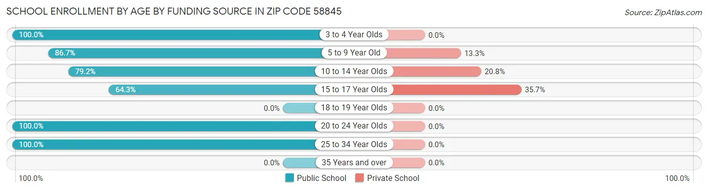 School Enrollment by Age by Funding Source in Zip Code 58845