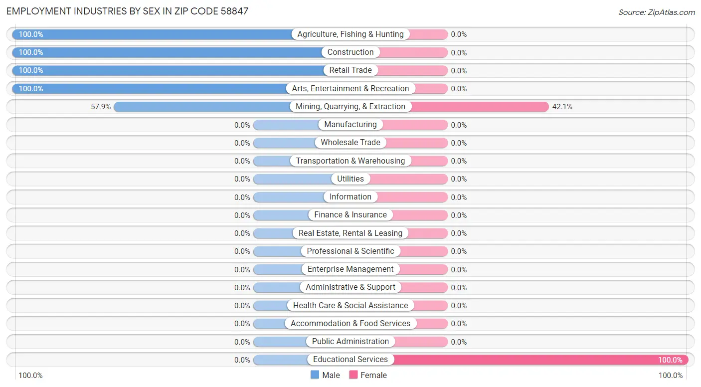 Employment Industries by Sex in Zip Code 58847