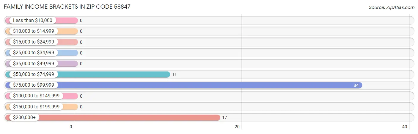 Family Income Brackets in Zip Code 58847