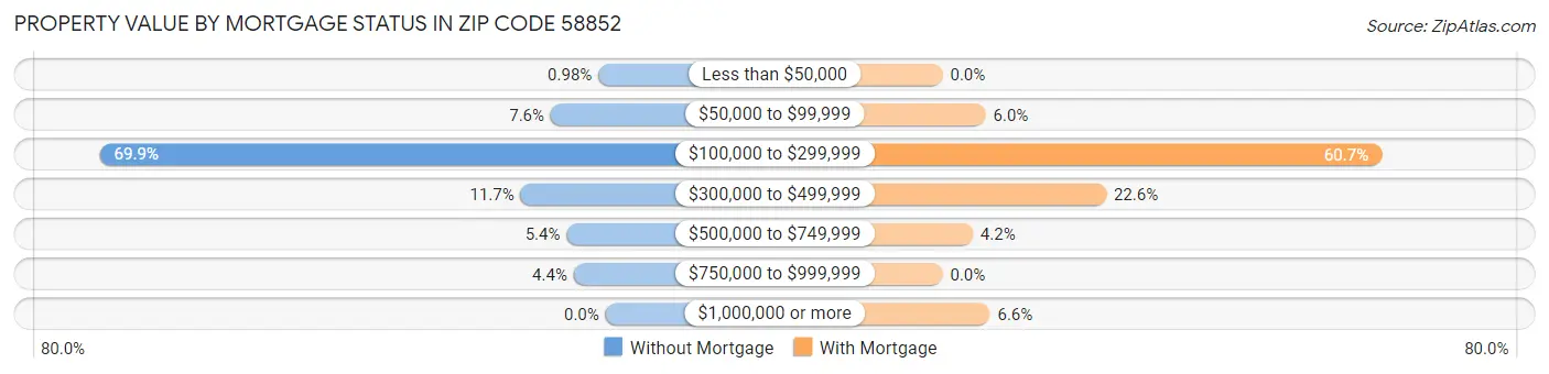 Property Value by Mortgage Status in Zip Code 58852