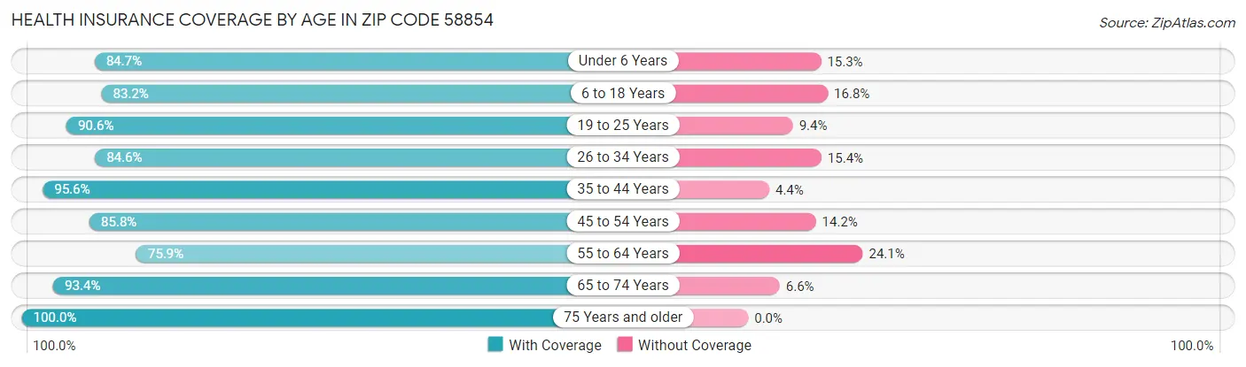 Health Insurance Coverage by Age in Zip Code 58854