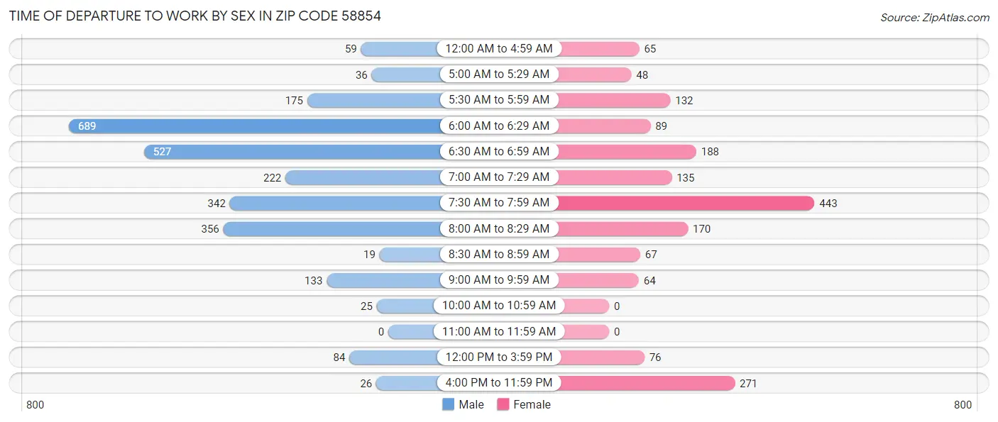 Time of Departure to Work by Sex in Zip Code 58854