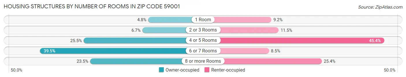 Housing Structures by Number of Rooms in Zip Code 59001