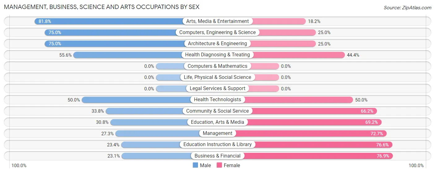 Management, Business, Science and Arts Occupations by Sex in Zip Code 59001
