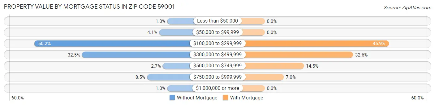 Property Value by Mortgage Status in Zip Code 59001