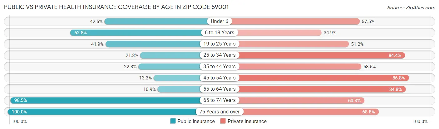 Public vs Private Health Insurance Coverage by Age in Zip Code 59001