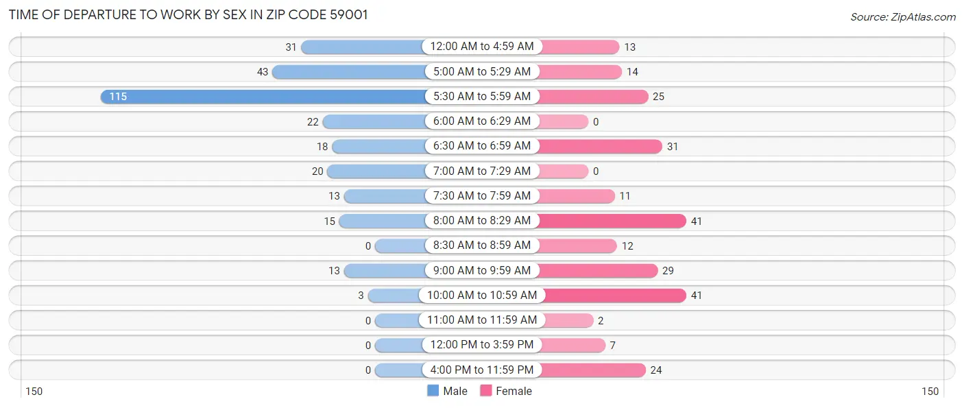 Time of Departure to Work by Sex in Zip Code 59001