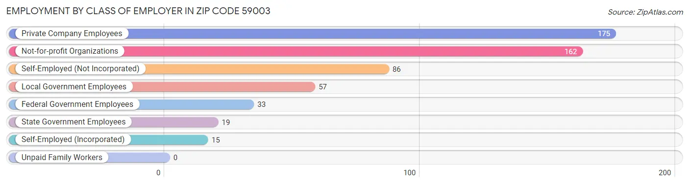 Employment by Class of Employer in Zip Code 59003