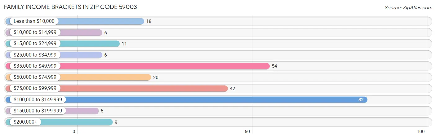 Family Income Brackets in Zip Code 59003