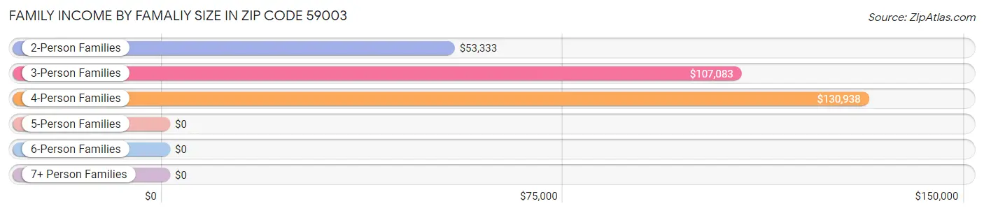 Family Income by Famaliy Size in Zip Code 59003