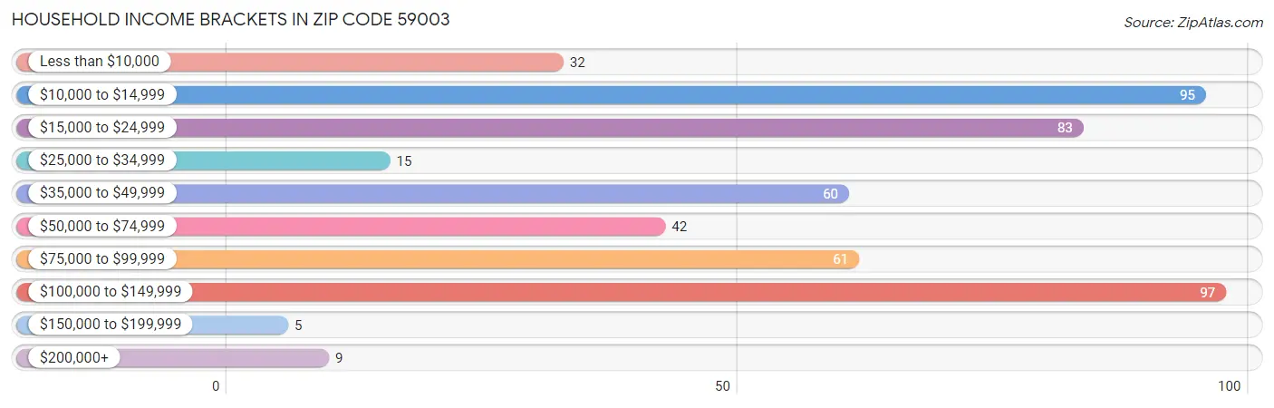 Household Income Brackets in Zip Code 59003