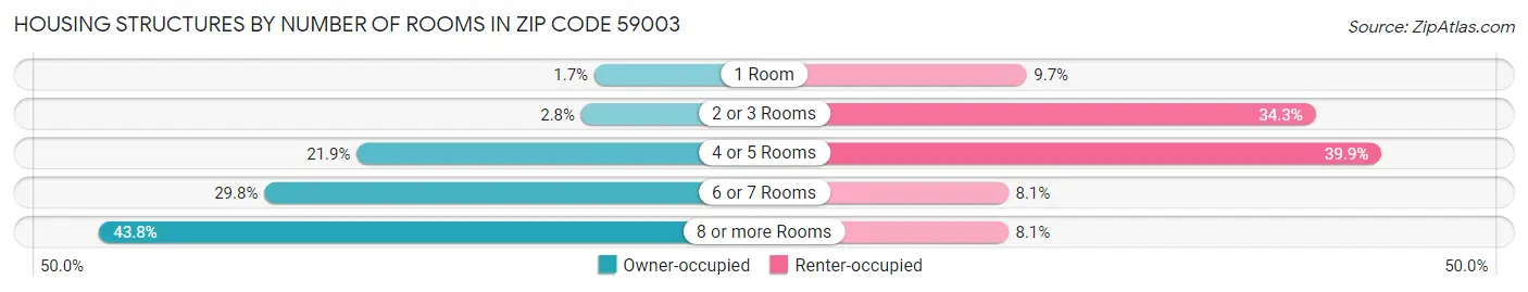 Housing Structures by Number of Rooms in Zip Code 59003