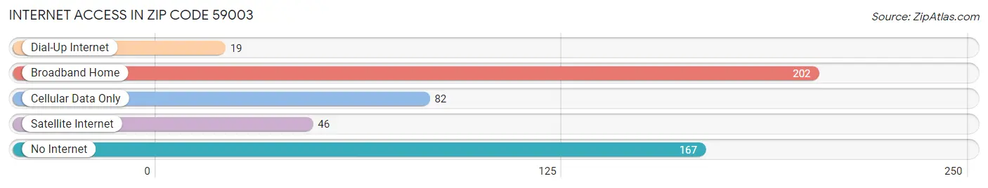 Internet Access in Zip Code 59003