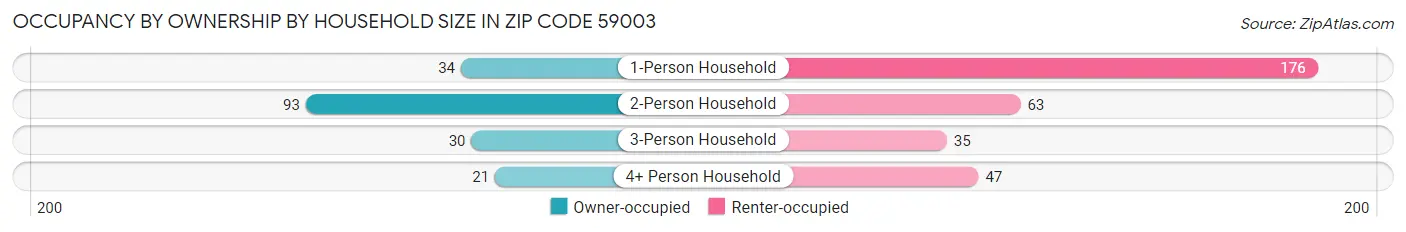 Occupancy by Ownership by Household Size in Zip Code 59003